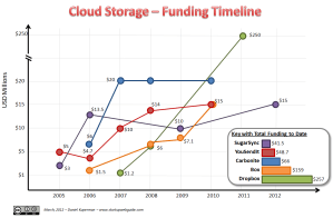 Cloud Storage Funding Timeline
